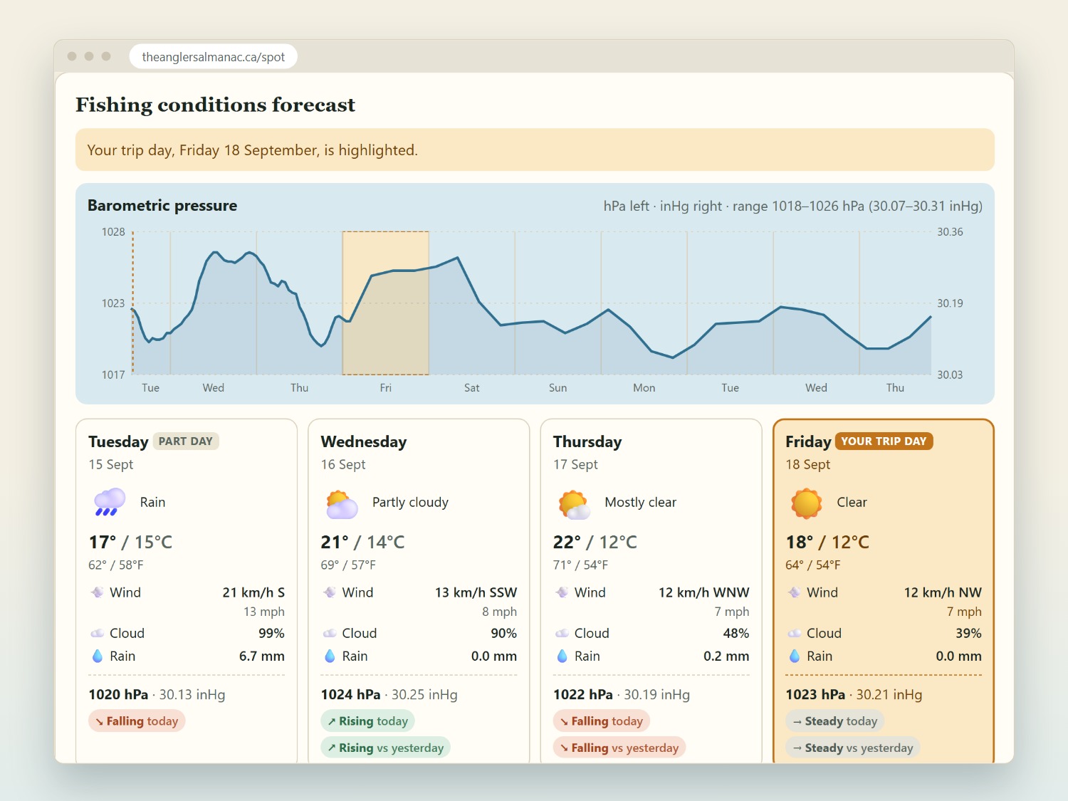 A spot's conditions forecast with the pressure line