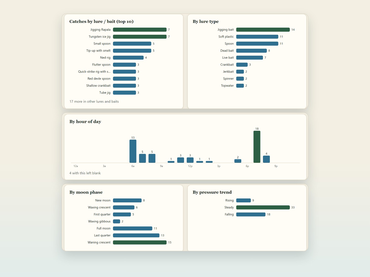Catch insights charts by lure, hour of day, moon phase and pressure trend